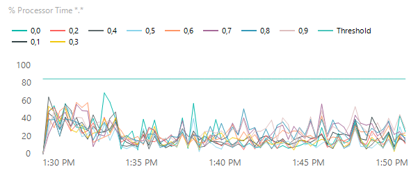 SQL Performance Troubleshooting Mini-Series - CPU Performance