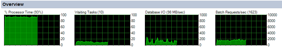 Identifying Problematic Queries