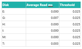 SQL Performance Troubleshooting Mini-Series - Disk Performance