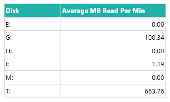 SQL Performance Troubleshooting Mini-Series - Disk Performance