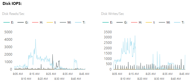 SQL Performance Troubleshooting Mini-Series - Disk Performance