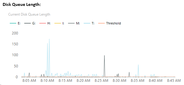 SQL Performance Troubleshooting Mini-Series - Disk Performance